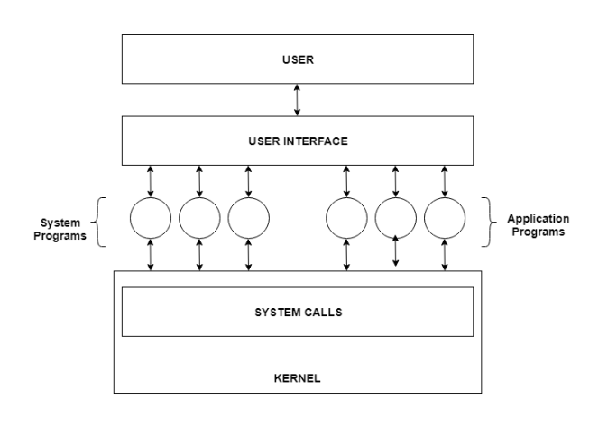 OS hierarchy